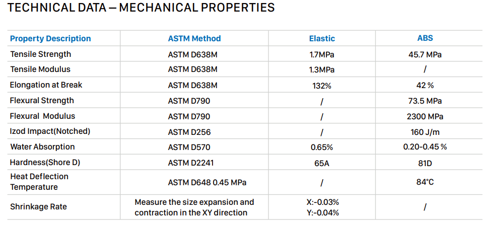nextshapes elastic resin mechanical property astm test data table