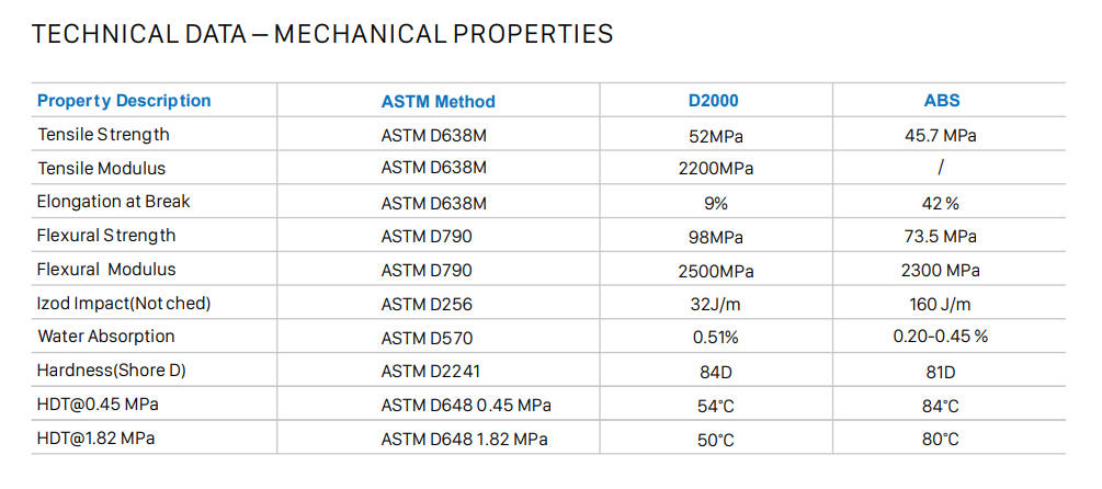ASTM standard mechanical performance comparison table between NextShapes Precision Stone(D2000) dental resin and ABS, including tensile strength, flexural strength, hardness, HDT and water absorption test data